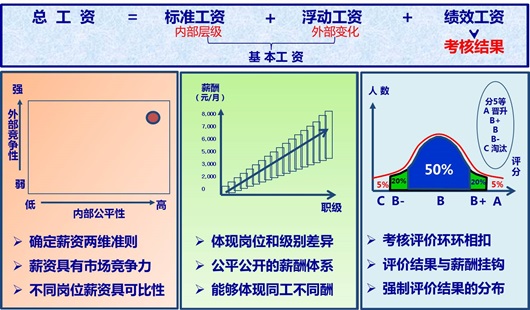 薪酬與績(jī)效咨詢